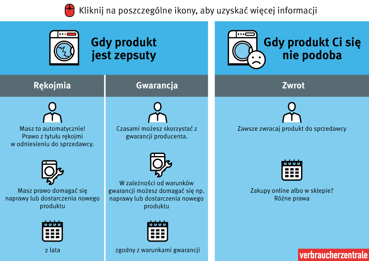 Grafik zu Rechten bei Garantie, Rückgabe und Reklamation auf Polnisch