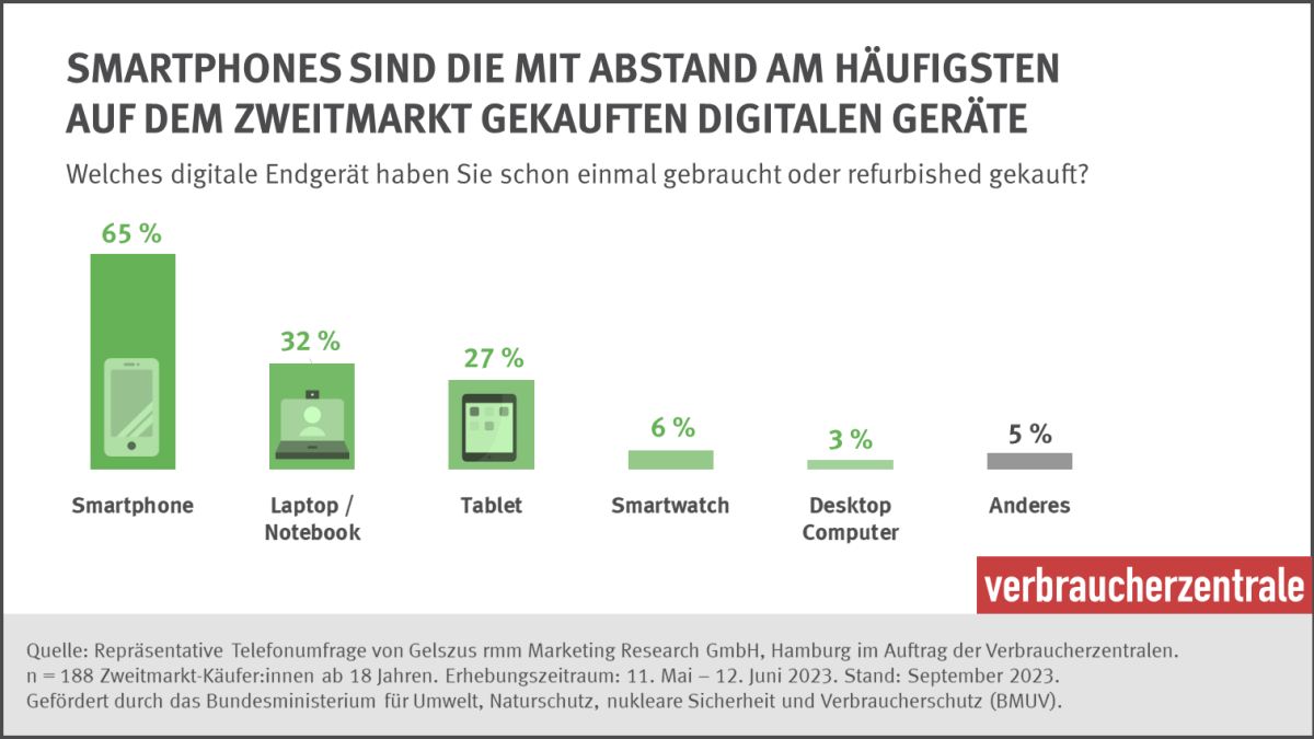 Infografik: Vor allem Smartphones aus zweiter Hand finden Käufer