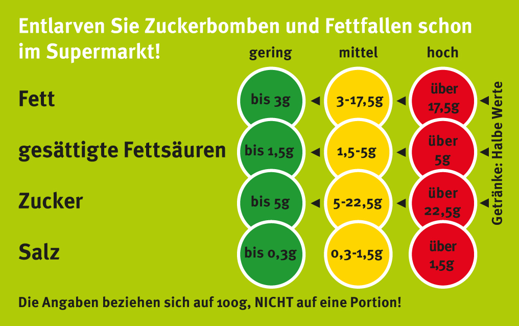 Mit dem Ampelcheck Zuckerbomben und Fettfallen entlarven