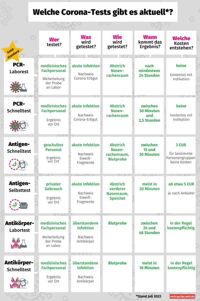 Welche Coronatests gibt aktuell?