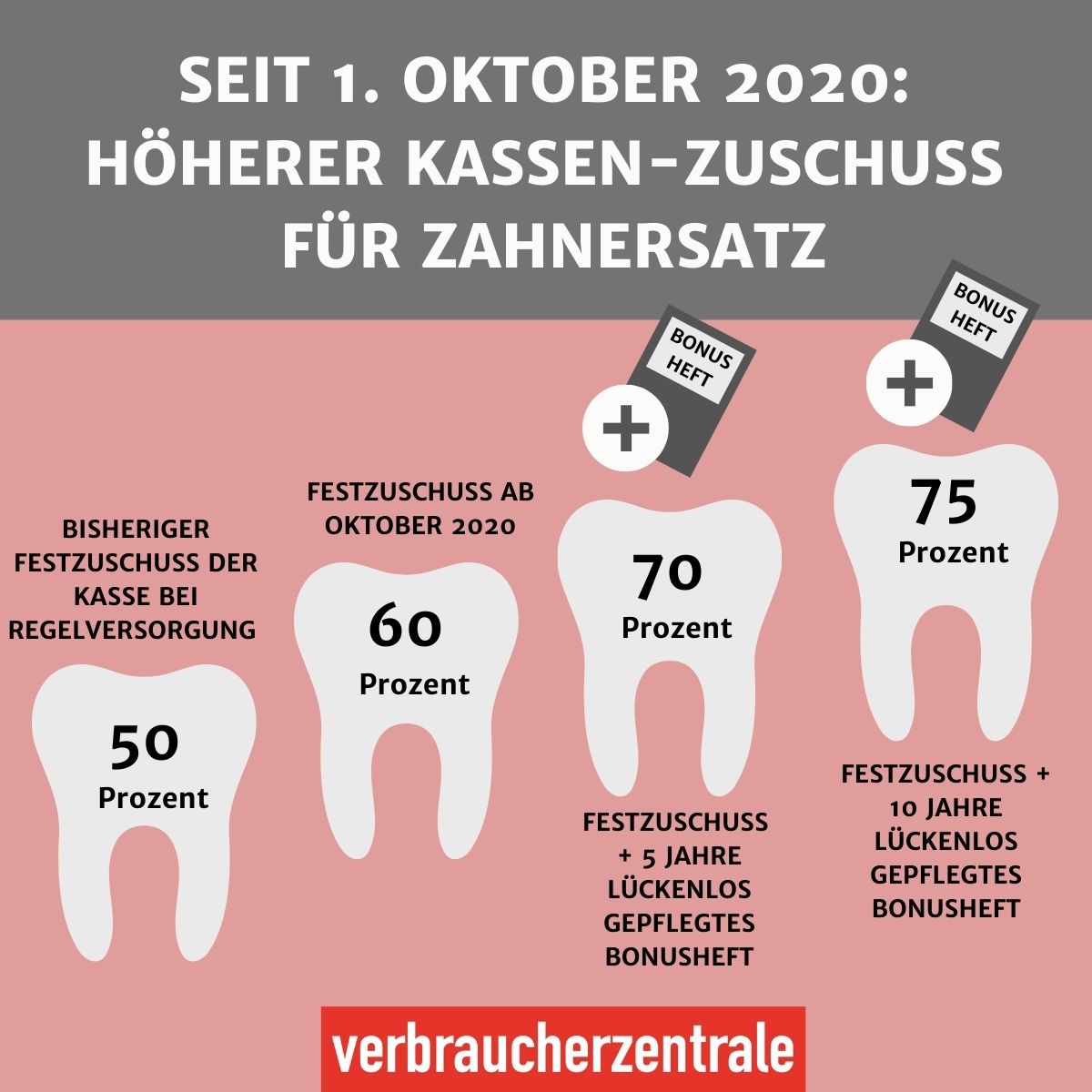 Höherer Zuschuss für Zahnersatz ab Oktober 2020