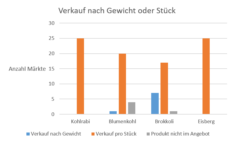 Nach Gewicht oder nach Stück verkauft?