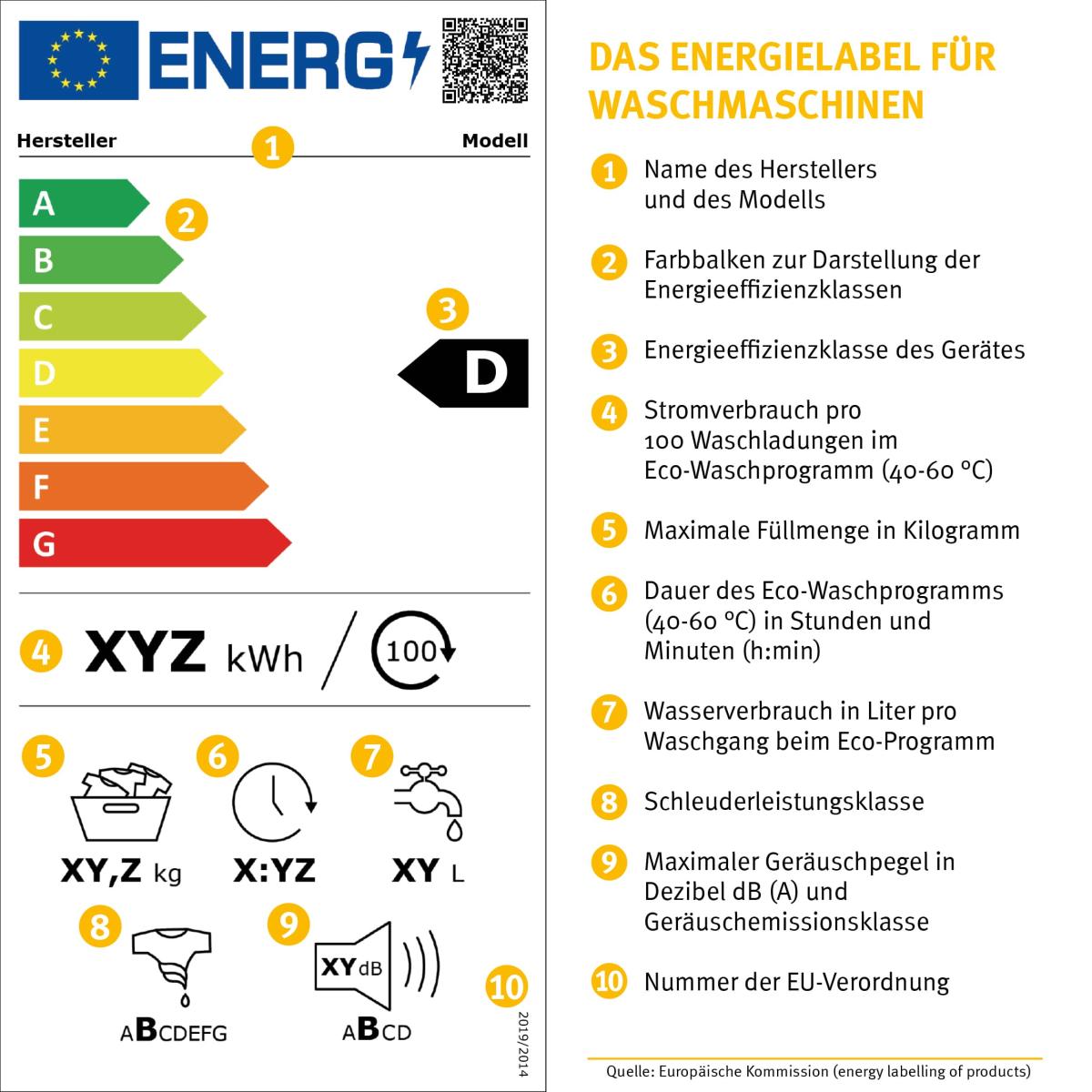 ​​​​Energielabel Waschmaschine