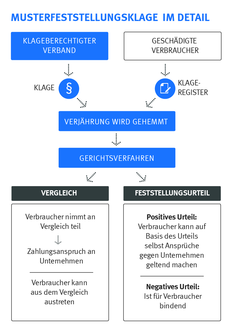 Infografik zum Ablauf einer Musterfeststellungklage