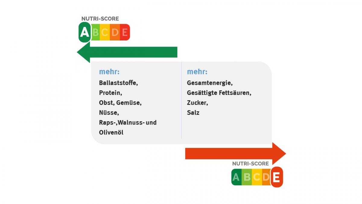 Nutri Score - günstige und ungünstige Punkte