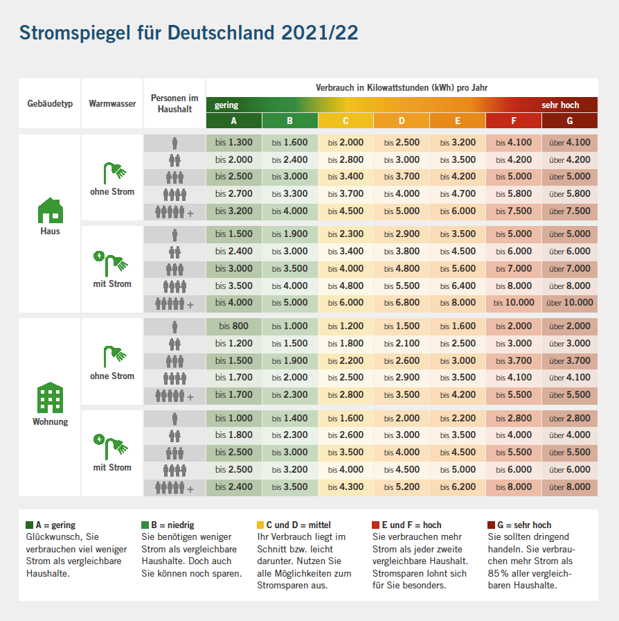 Tabelle Stromspiegel Deutschland
