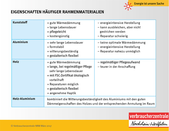 Tabelle zum Vergleich der Eigenschaften unterschiedlicher Rahmenmaterialien für Fenster